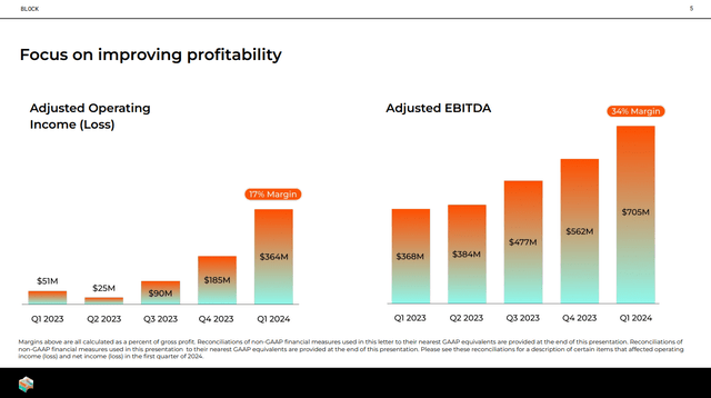 Block financial performance