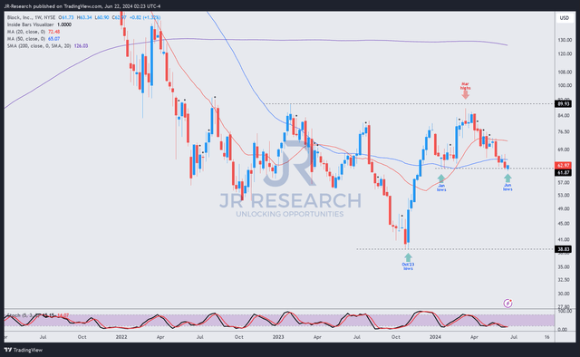 SQ price chart (weekly, medium-term)