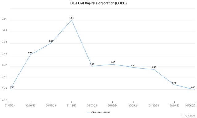 Blue Owl Capital NII per share estimates