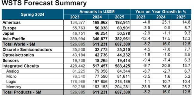 Global semiconductor forecast