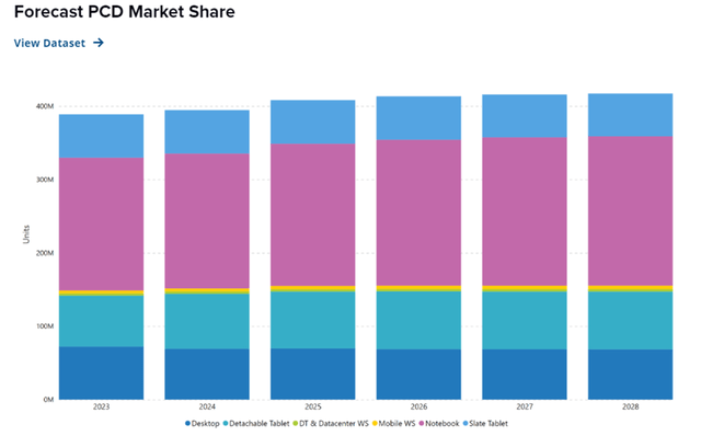 IDC PC market growth