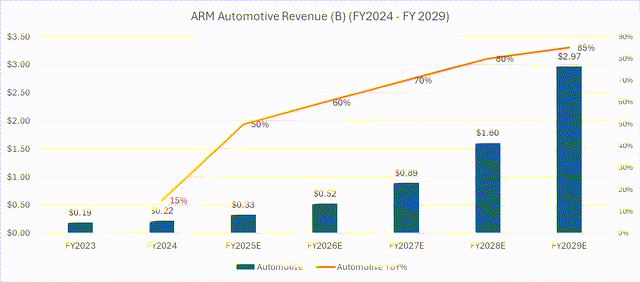 Automotive revenue mode