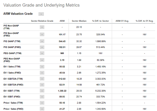 ARM Valuation metrics