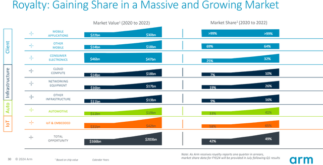 ARM Market share