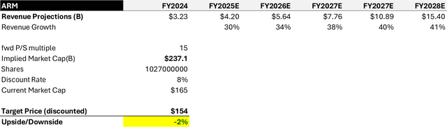 ARM Valuation model