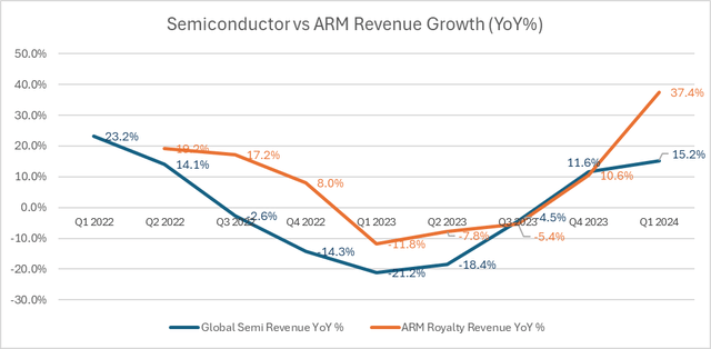 Semi revenue YoY% vs ARM Royalty revenue