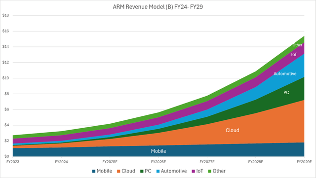 ARM Revenue model FY 2029