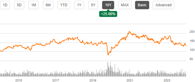 stock chart canadian tire