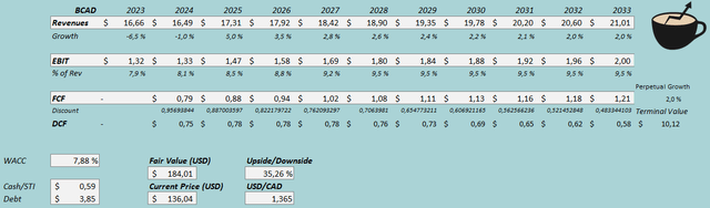 fair value estimate canadian tire stock