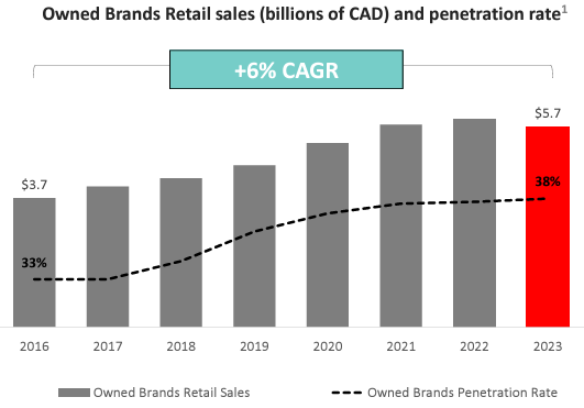 canadian tire private label sales growth