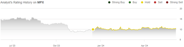 rating history mpx stock