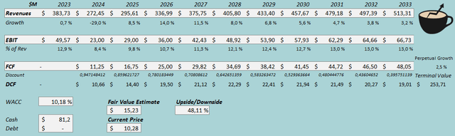 fair value estimate mpx stock