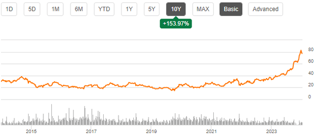 sfm ten year stock chart