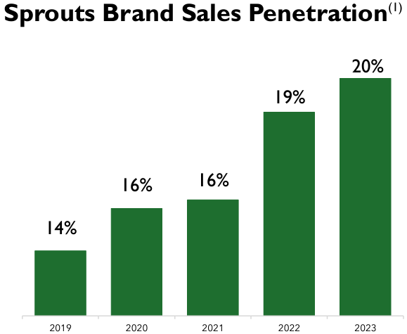 sprouts brand penetration