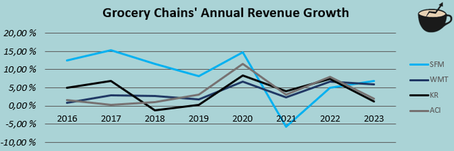 revenue growth grocery stores