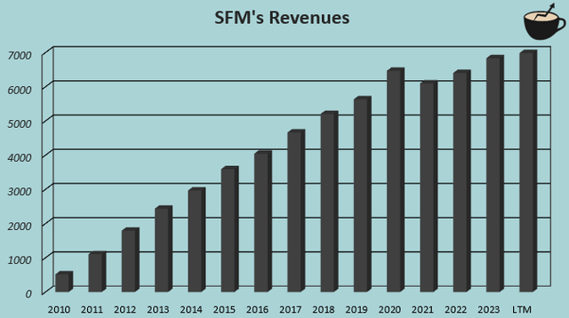 revenue growth sfm