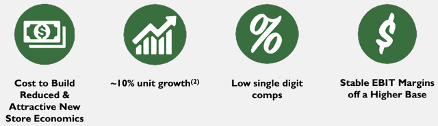 sfm financial targets long term