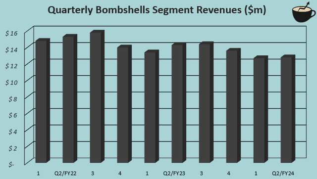 revenue growth rick bombshells quarterly