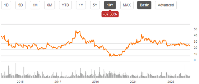 stock chart movado