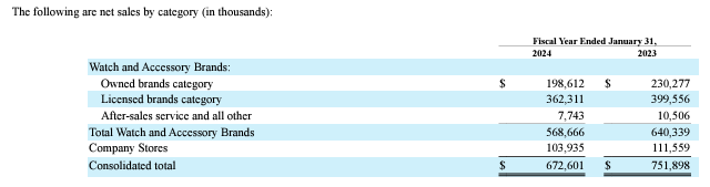 movado sales segments