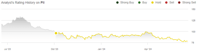 rating history pii stock