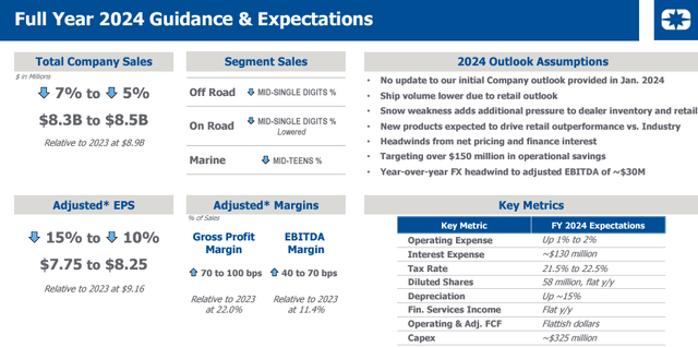 polaris 2024 financial guidance