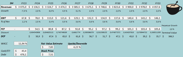 fair value estimate dbi stock