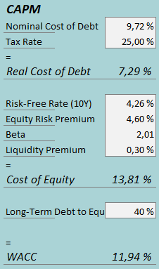 cost of capital dbi