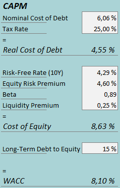 cost of capital acushnet