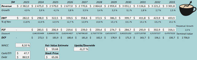 fair value estimate acushnet stock