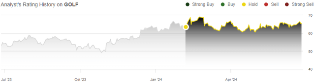 stock rating history golf