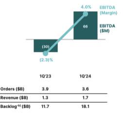 GEV Margins