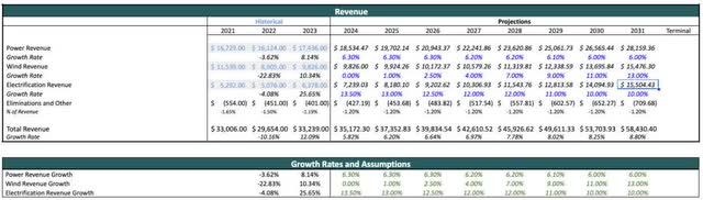 GEV Revenue