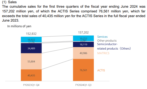 Lasertec sales by segment