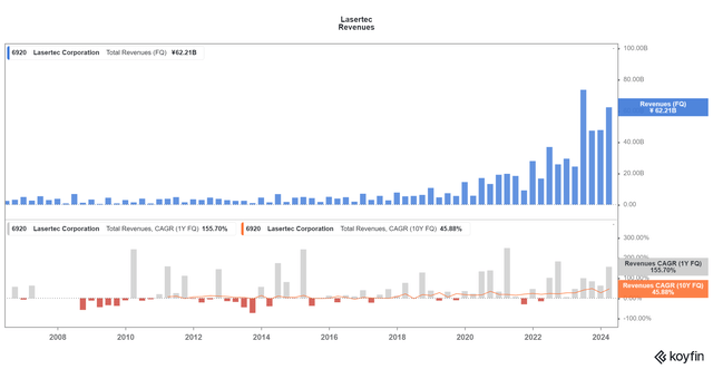 Lasertec's revenue data