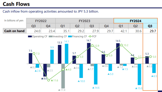 A summary of Lasertec's cash flows.