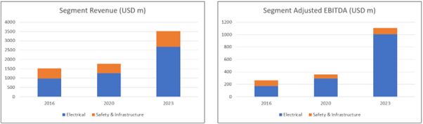 Chart 1: Segment Revenue and Adjusted EBITDA