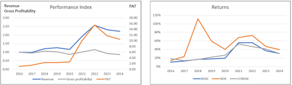 Chart 2: Performance Index and Returns