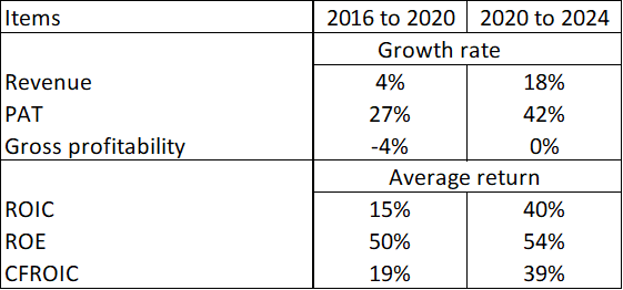 Table 2: Two Periods Performance