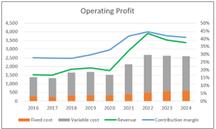 Chart 4: Operating Profit and DuPont Analysis