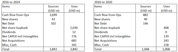 Table 3: Sources and Uses of Funds