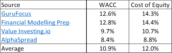 Table 5: Cost of funds