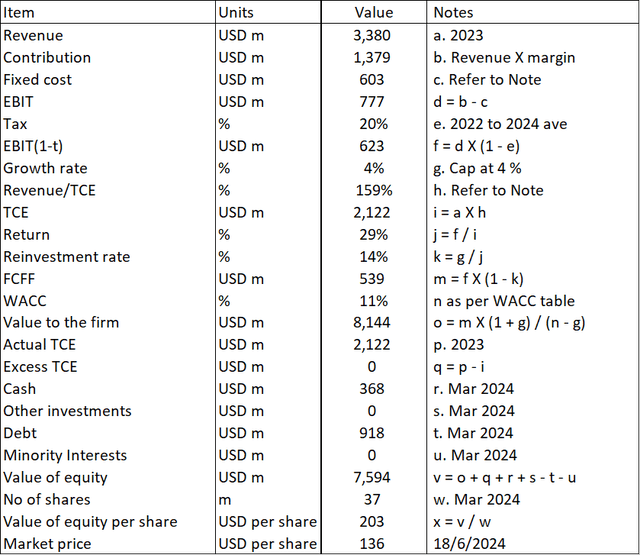 Table 4: Valuation model - Scenario 1