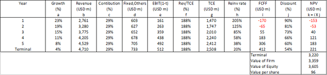 Table 6: Valuation model - Scenario 2