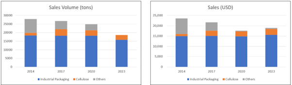 Chart 1: Sales by segments