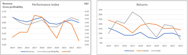 Chart 2 Performance Index and Returns