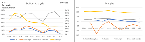 Chart 3: DuPont Analysis and Margins