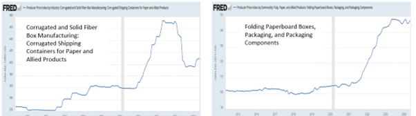 Chart 4: Producer Price Index