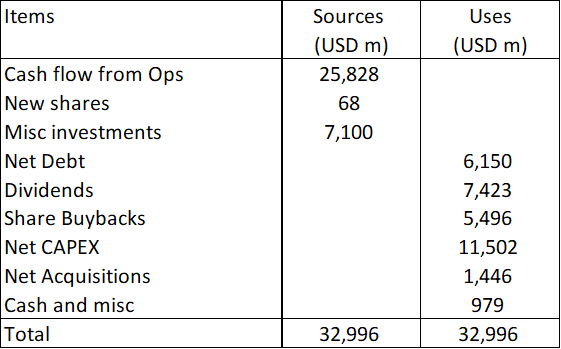 Table 2: Sources and Uses of Funds 2014 to 2023