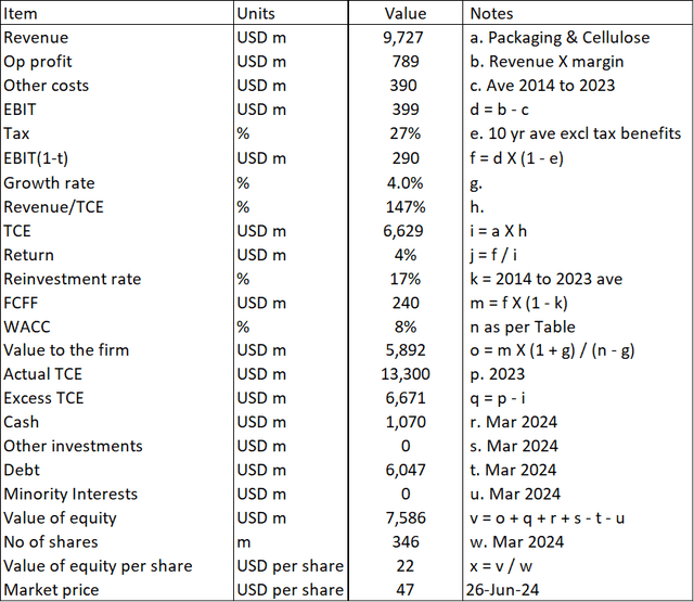 Table 3: Valuation model